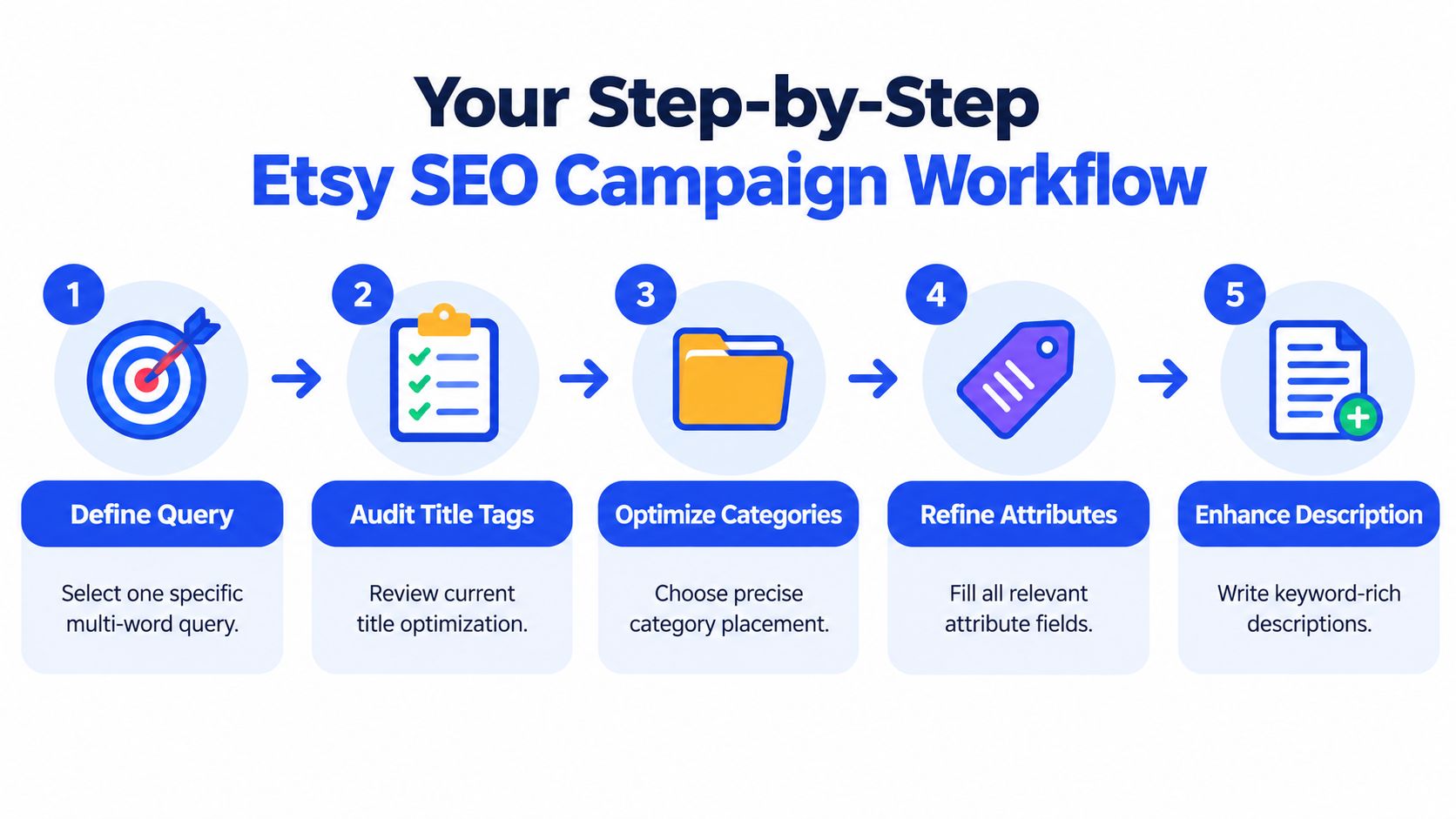 A five-step infographic showing an Etsy SEO campaign workflow, from defining queries to enhancing product descriptions.