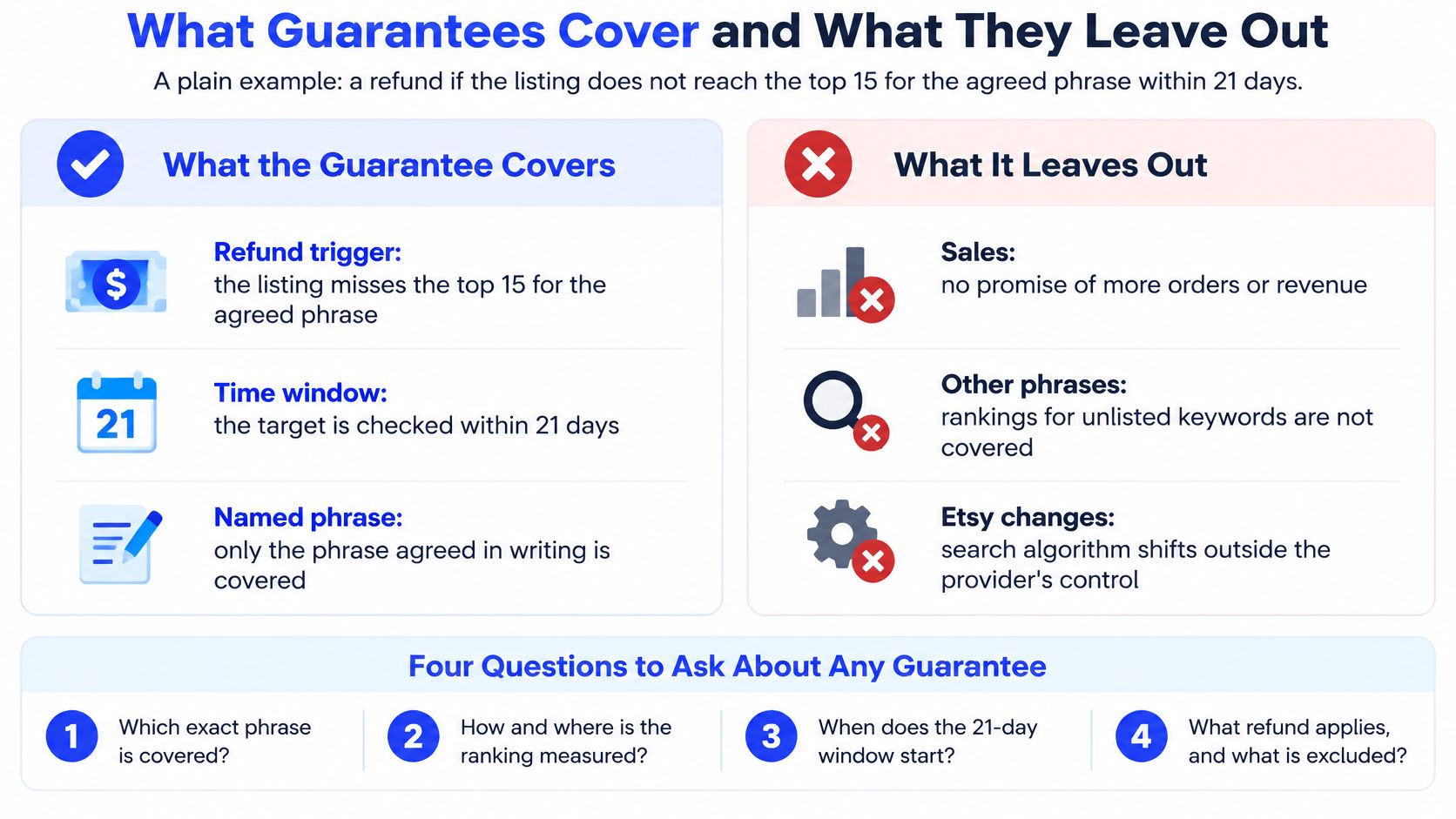 A guide explaining what SEO service guarantees cover and what they exclude for Etsy sellers.