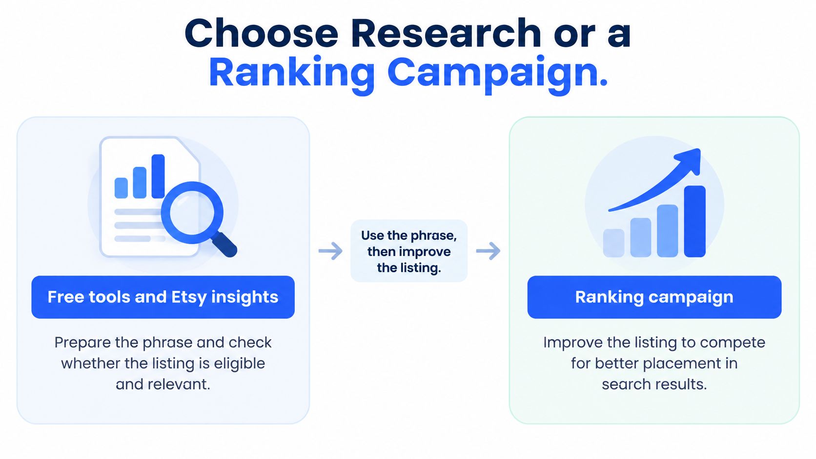 An infographic showing two paths for Etsy sellers: research with free tools or a ranking campaign.