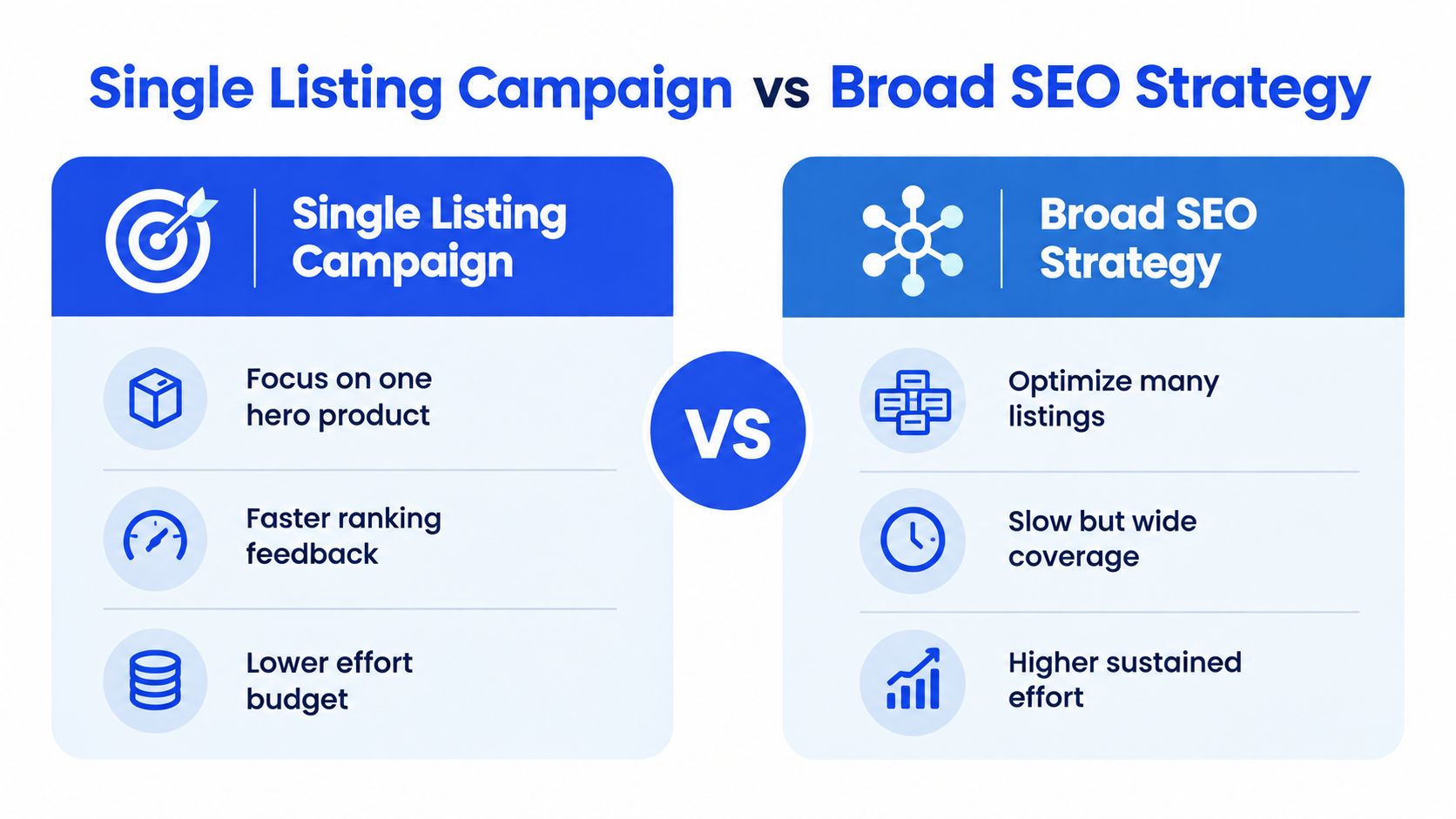 A comparison chart showing the pros and cons of single listing campaigns versus broad SEO strategies.