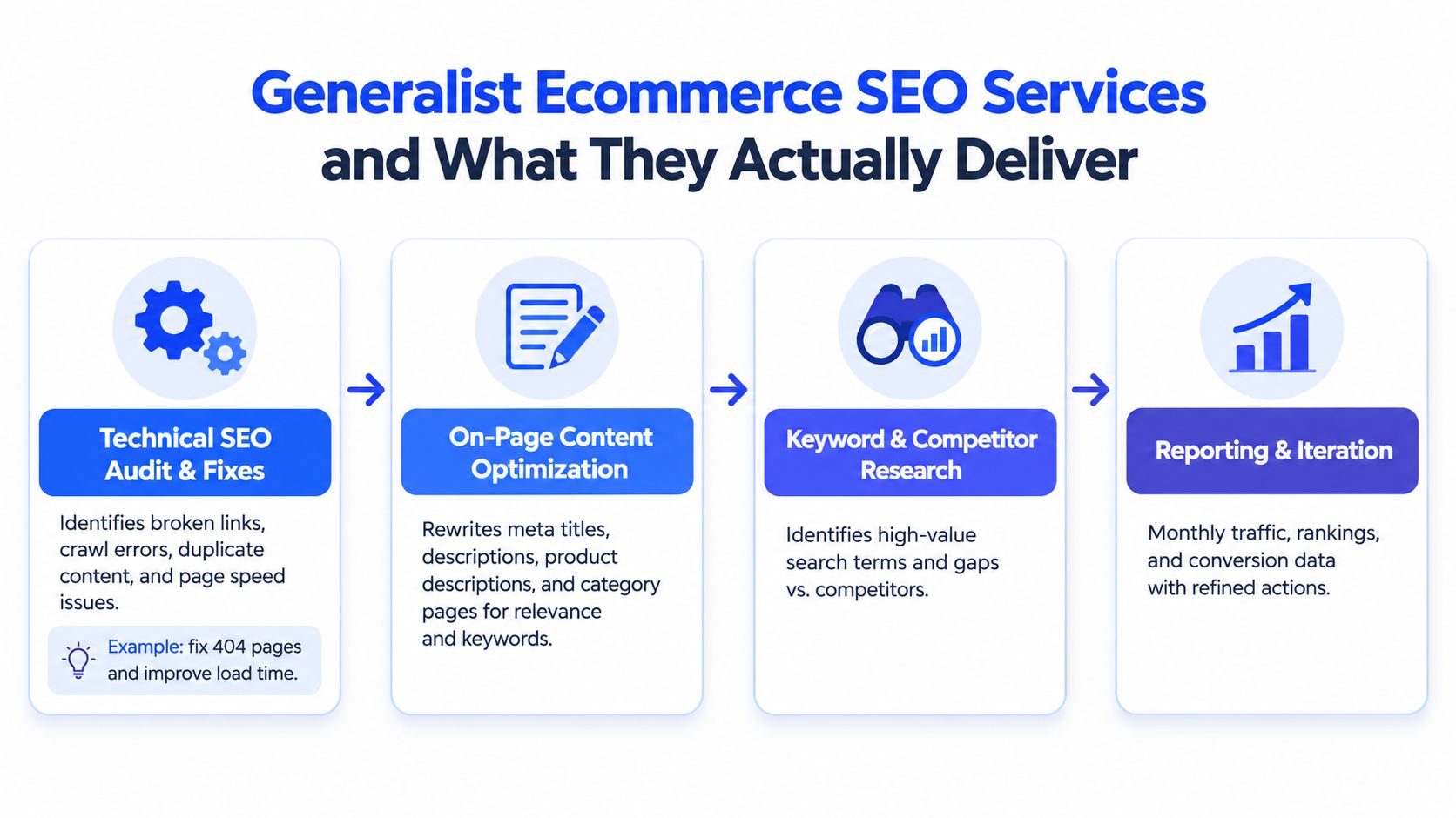 A process flow chart illustrating the four main steps of generalist ecommerce SEO services for website optimization.
