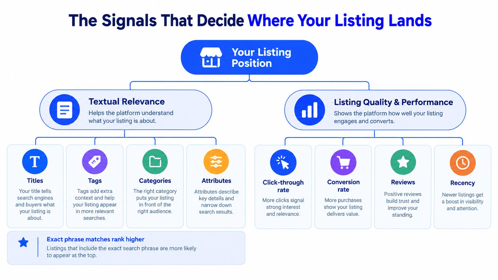 A flowchart diagram explaining the factors that influence search ranking positions for online e-commerce product listings.