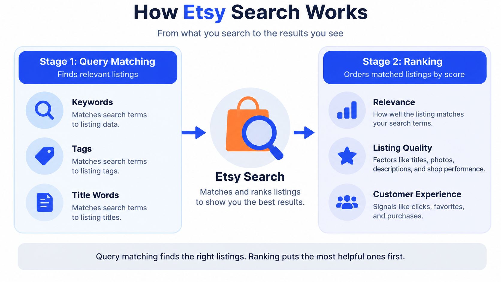 A diagram explaining how Etsy search works through a two-stage process of query matching and ranking listings.