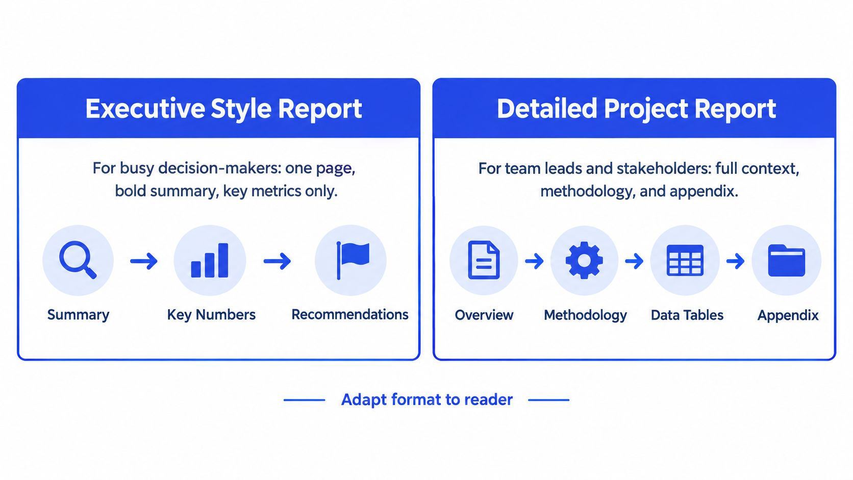 A diagram comparing executive style reports for decision-makers with detailed project reports for stakeholders.