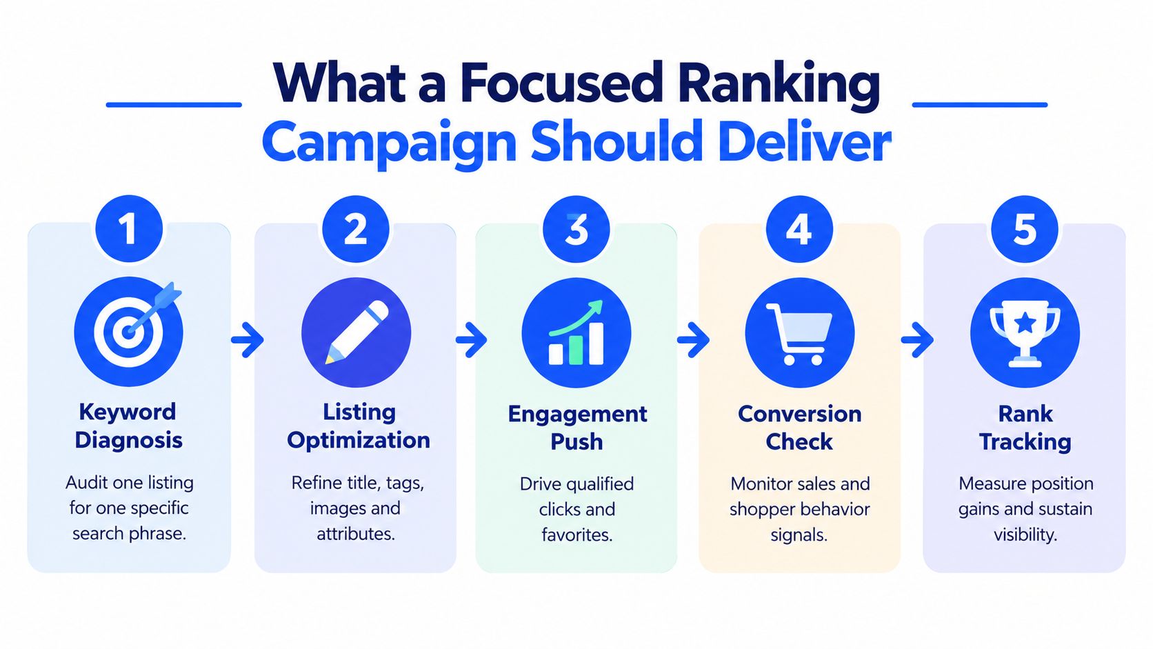 A five-step infographic showing the process for a focused SEO ranking campaign for online marketplace listings.