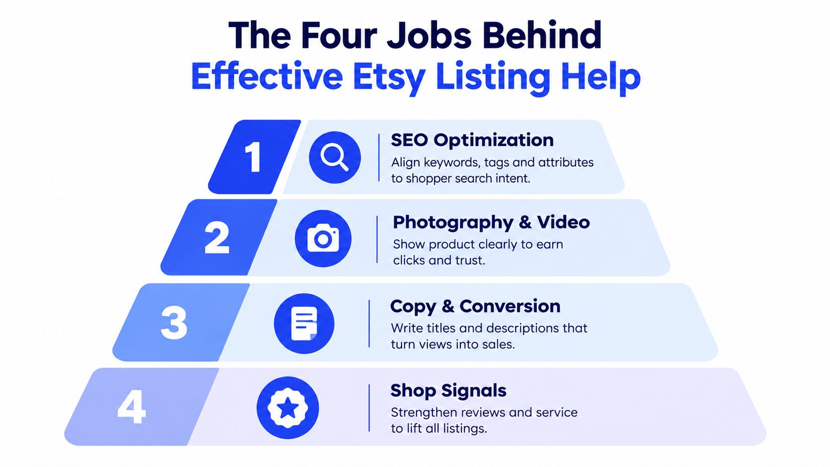 A diagram titled The Four Jobs Behind Effective Etsy Listing Help outlining SEO, photography, copy, and shop signals.