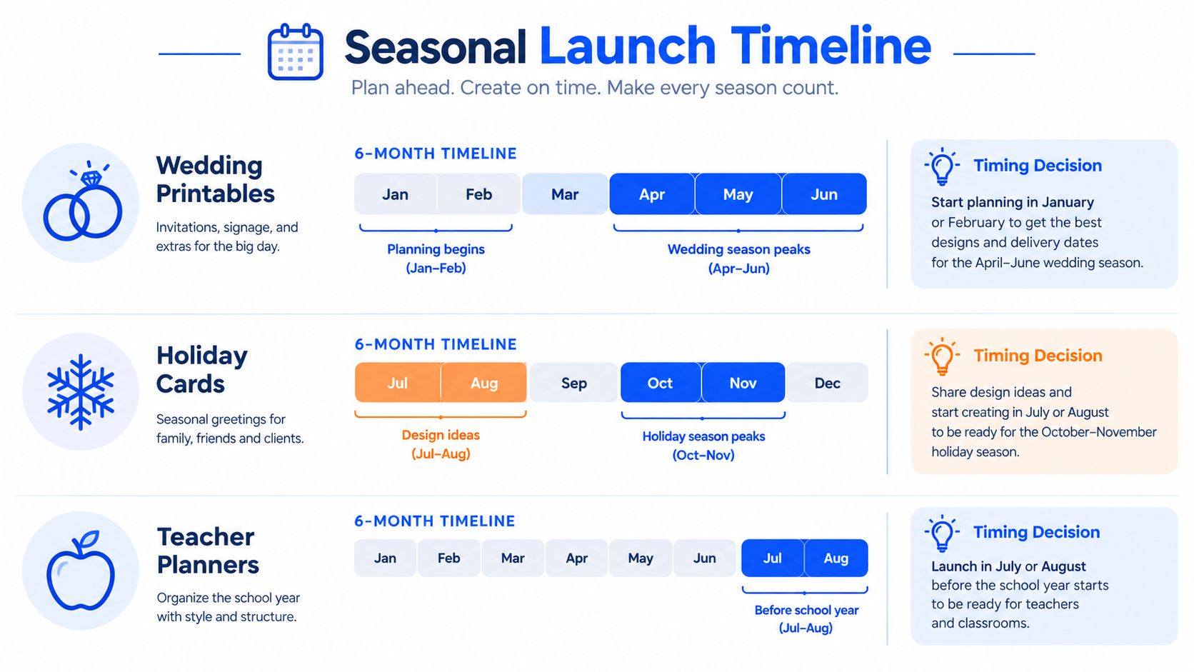 A visual guide showing a seasonal launch timeline for wedding printables, holiday cards, and teacher planners.
