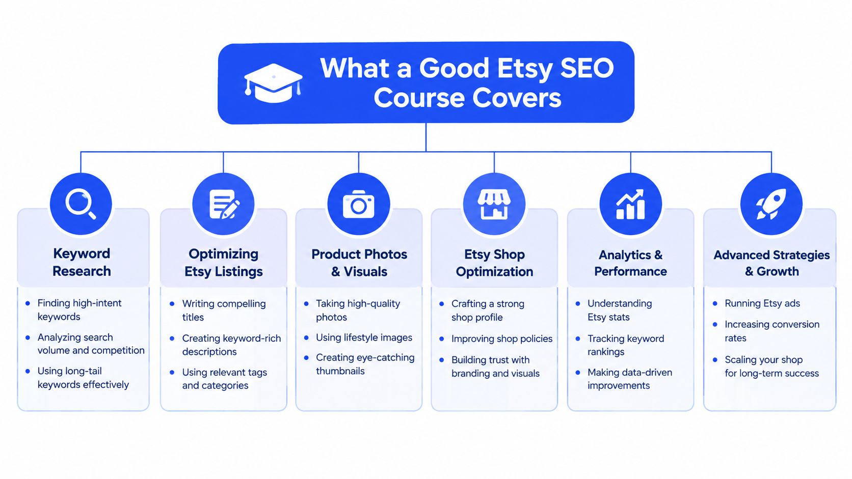 An infographic titled What a Good Etsy SEO Course Covers, listing six key topics for shop success.