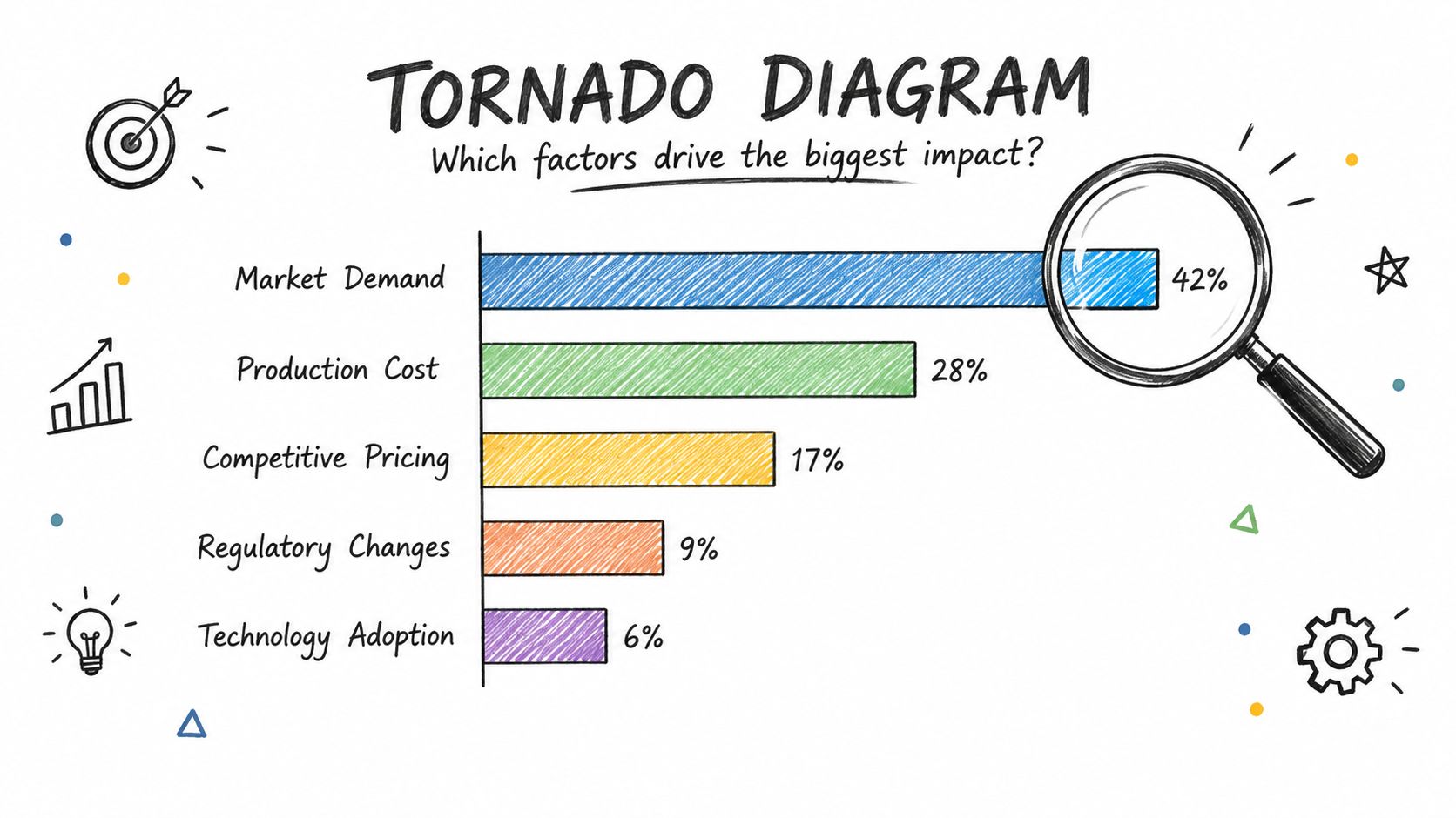 A hand-drawn style tornado diagram infographic showing market demand as the most significant business impact factor.