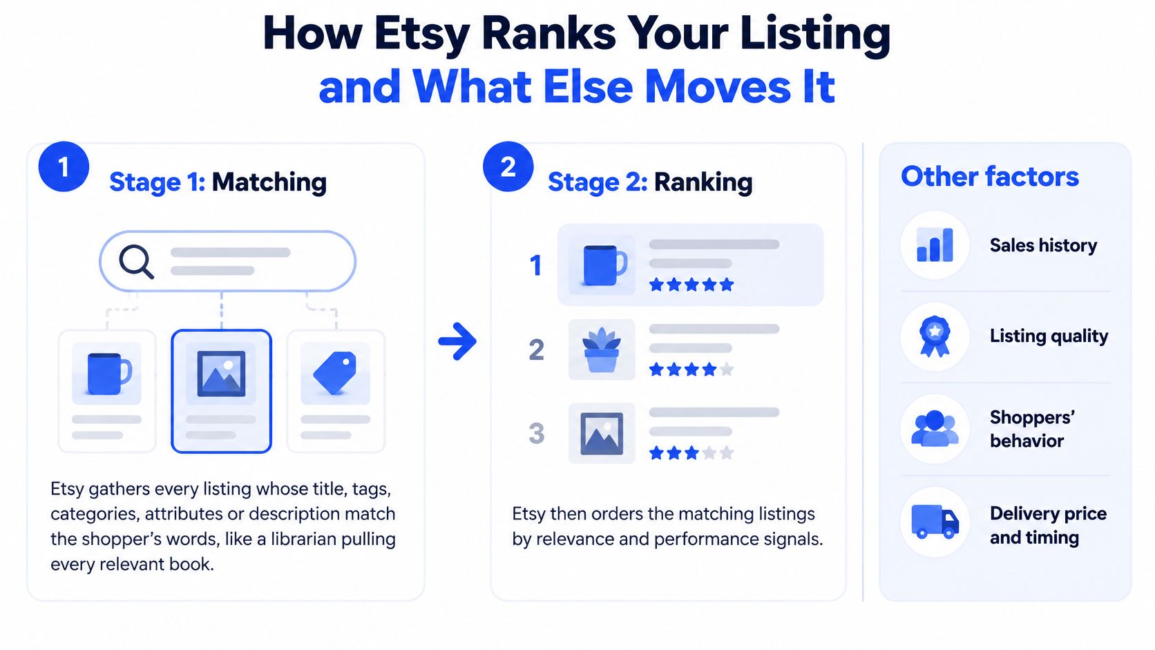 A diagram illustrating the two-stage Etsy search ranking process: matching and ranking, alongside other influential factors.