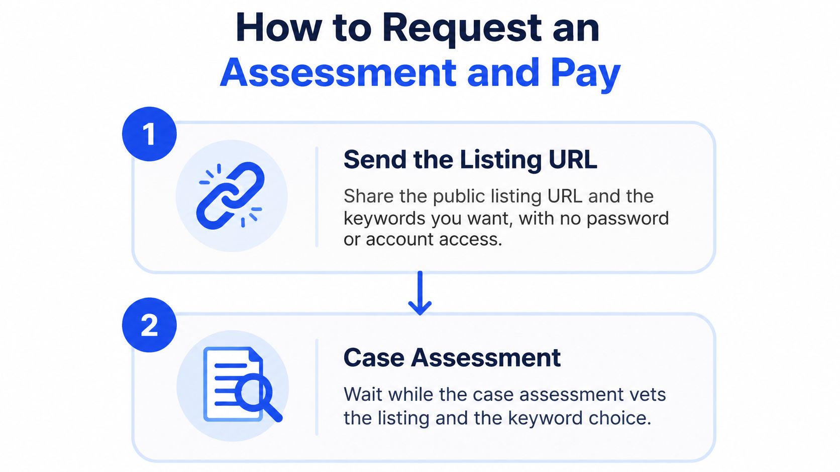 An infographic showing two steps for requesting a listing assessment: sending a URL and case assessment.