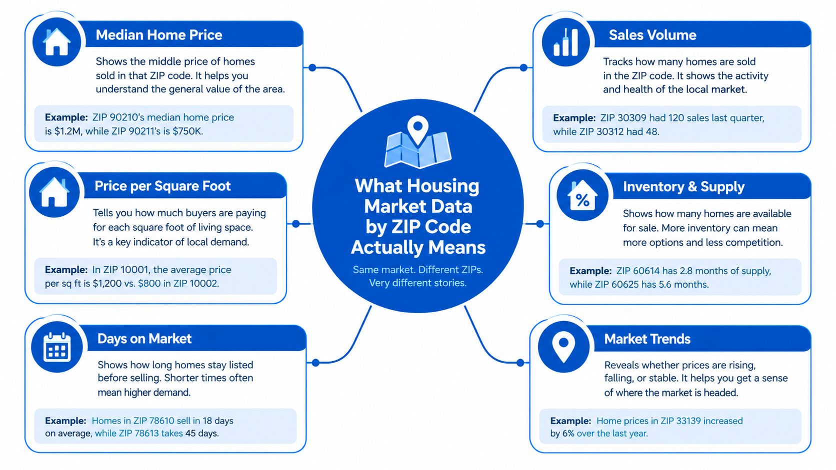 An infographic explaining six key types of housing market data analyzed by specific ZIP code locations.