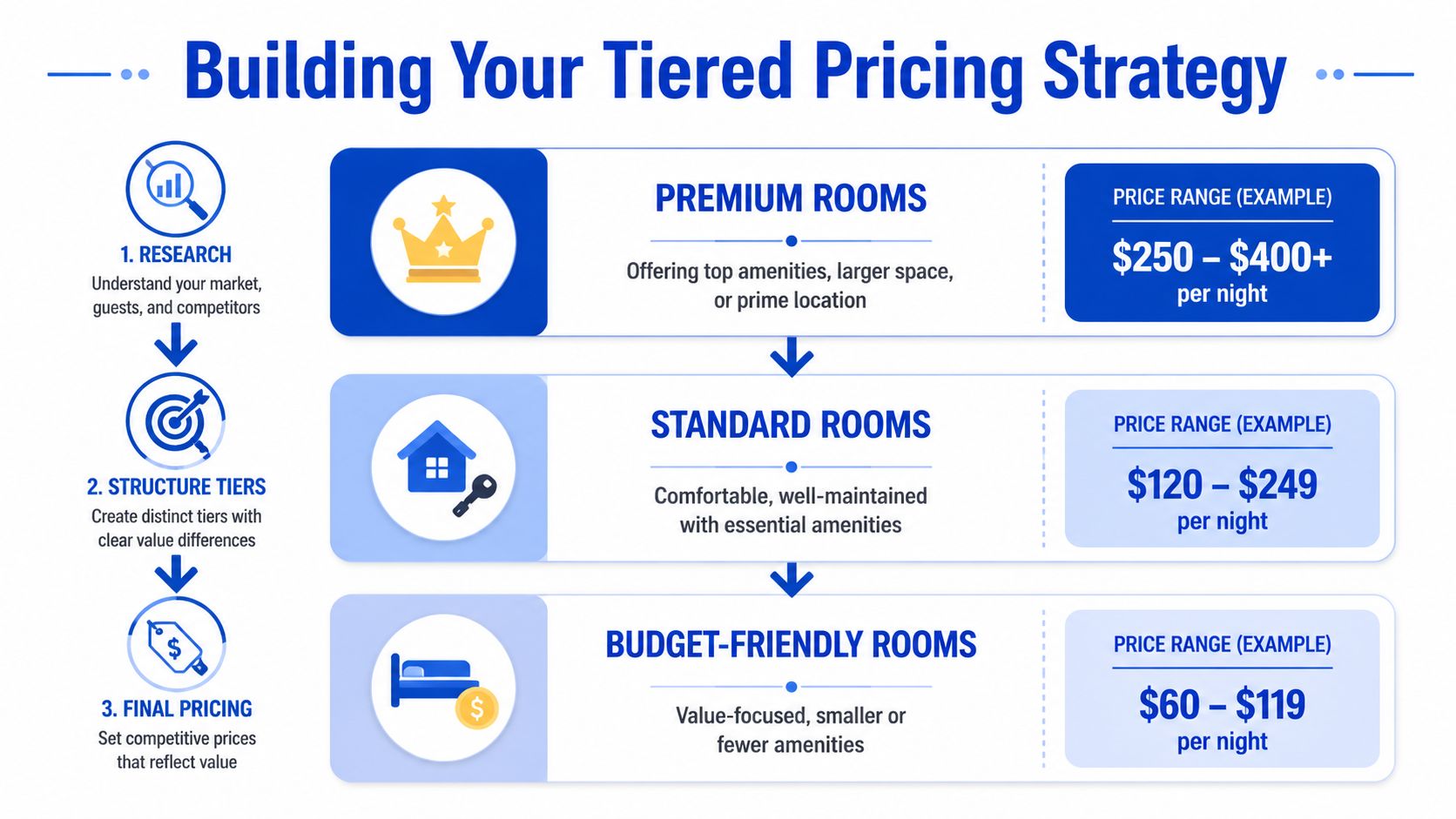 A visual guide explaining how to implement a tiered pricing strategy for rental rooms with three distinct levels.