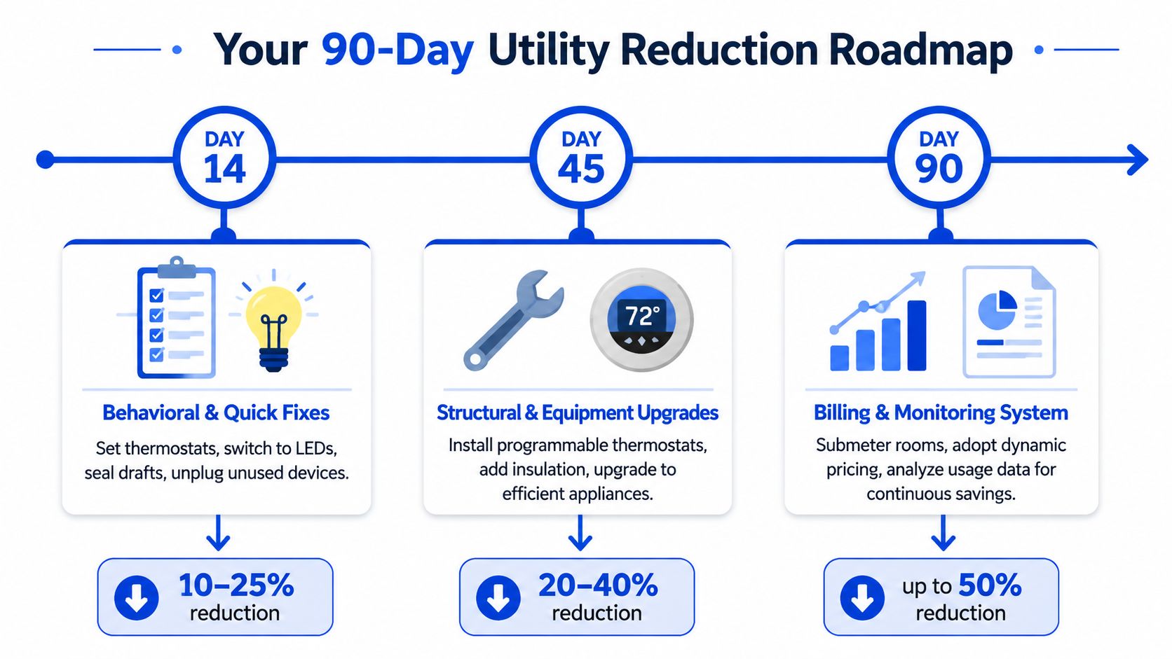 A 90-day roadmap infographic showing steps to reduce utility bills through behavioral, structural, and monitoring changes.