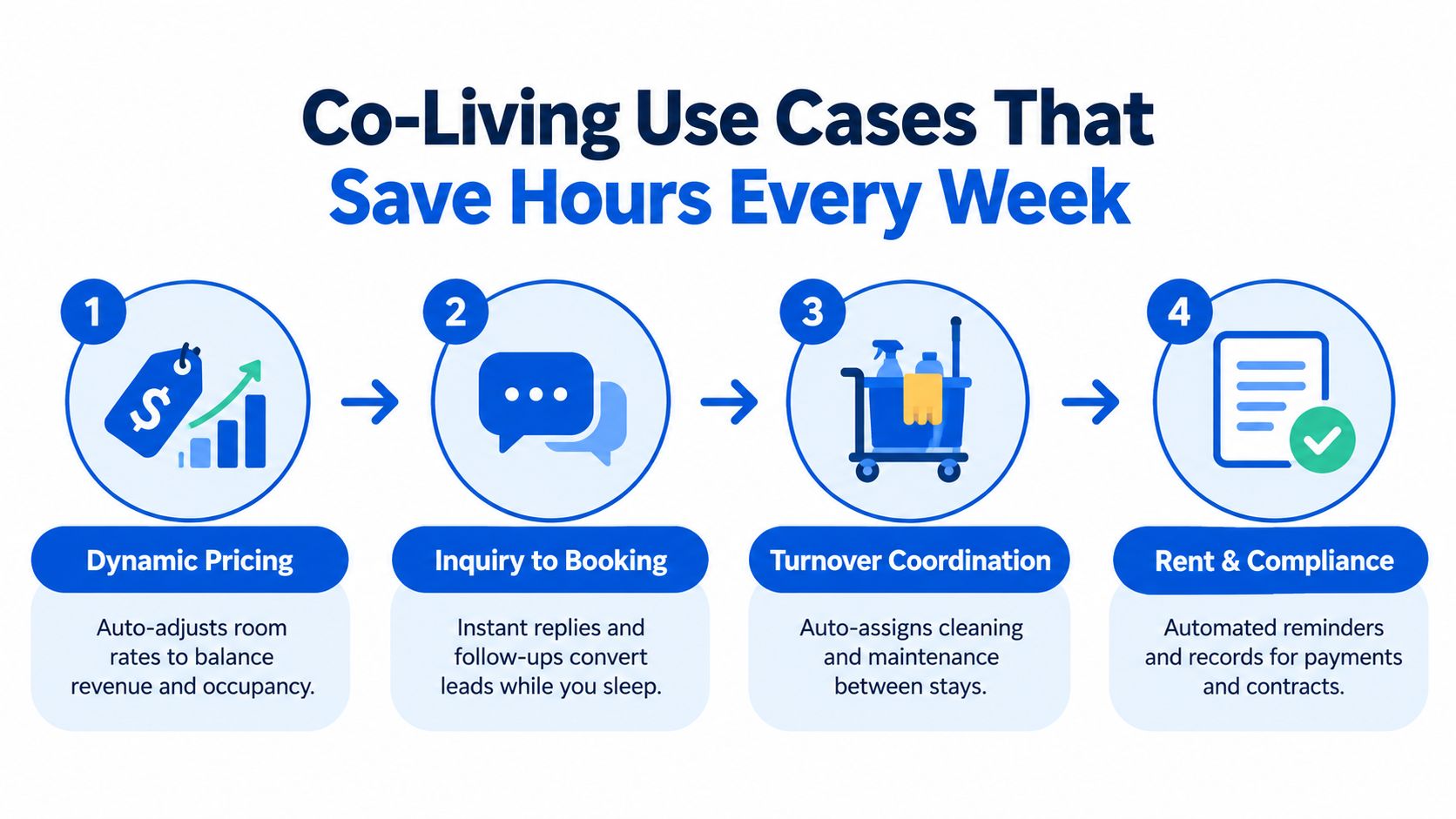 A diagram outlining four co-living process automation use cases for optimizing rental operations and management efficiency.