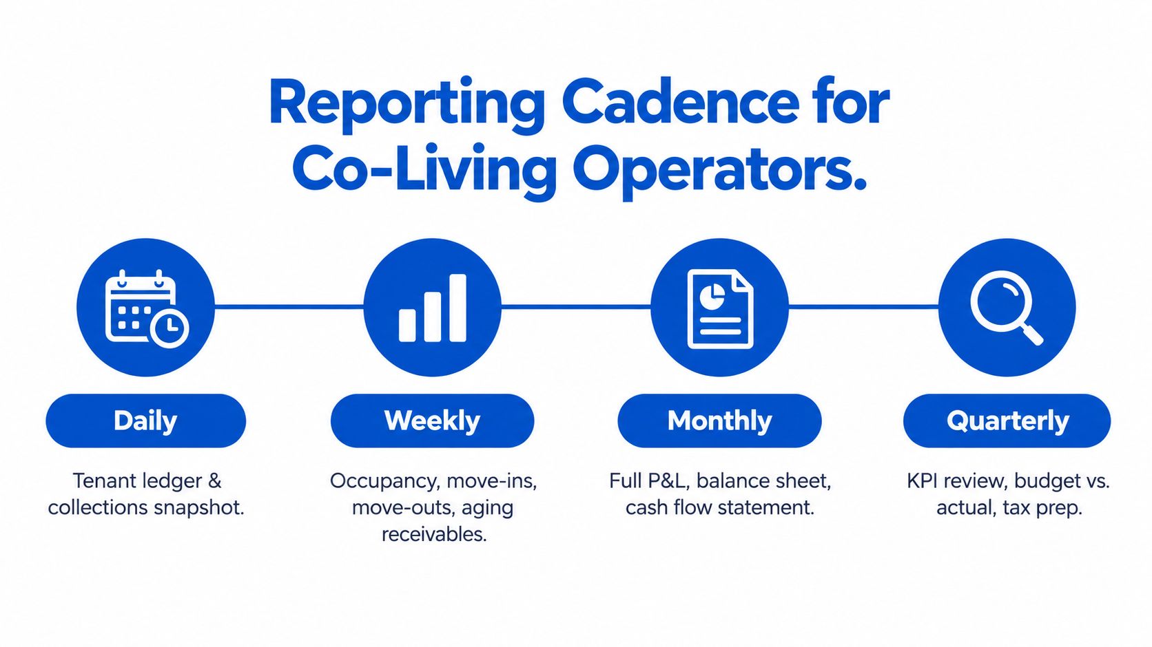 An infographic showing the reporting cadence for co-living operators, broken down by daily, weekly, monthly, and quarterly intervals.