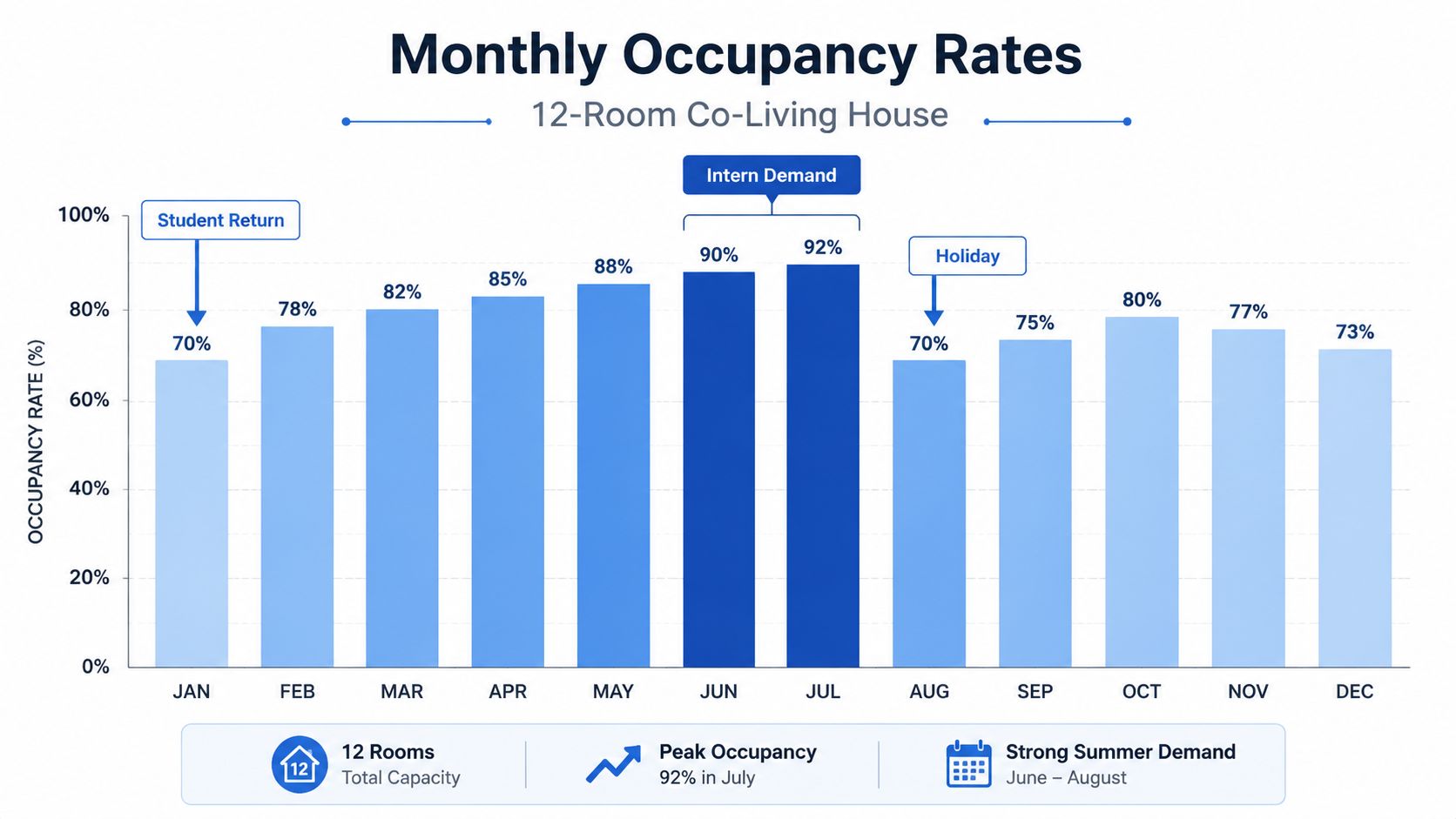 A bar chart showing monthly occupancy rates for a 12-room co-living house throughout the calendar year.