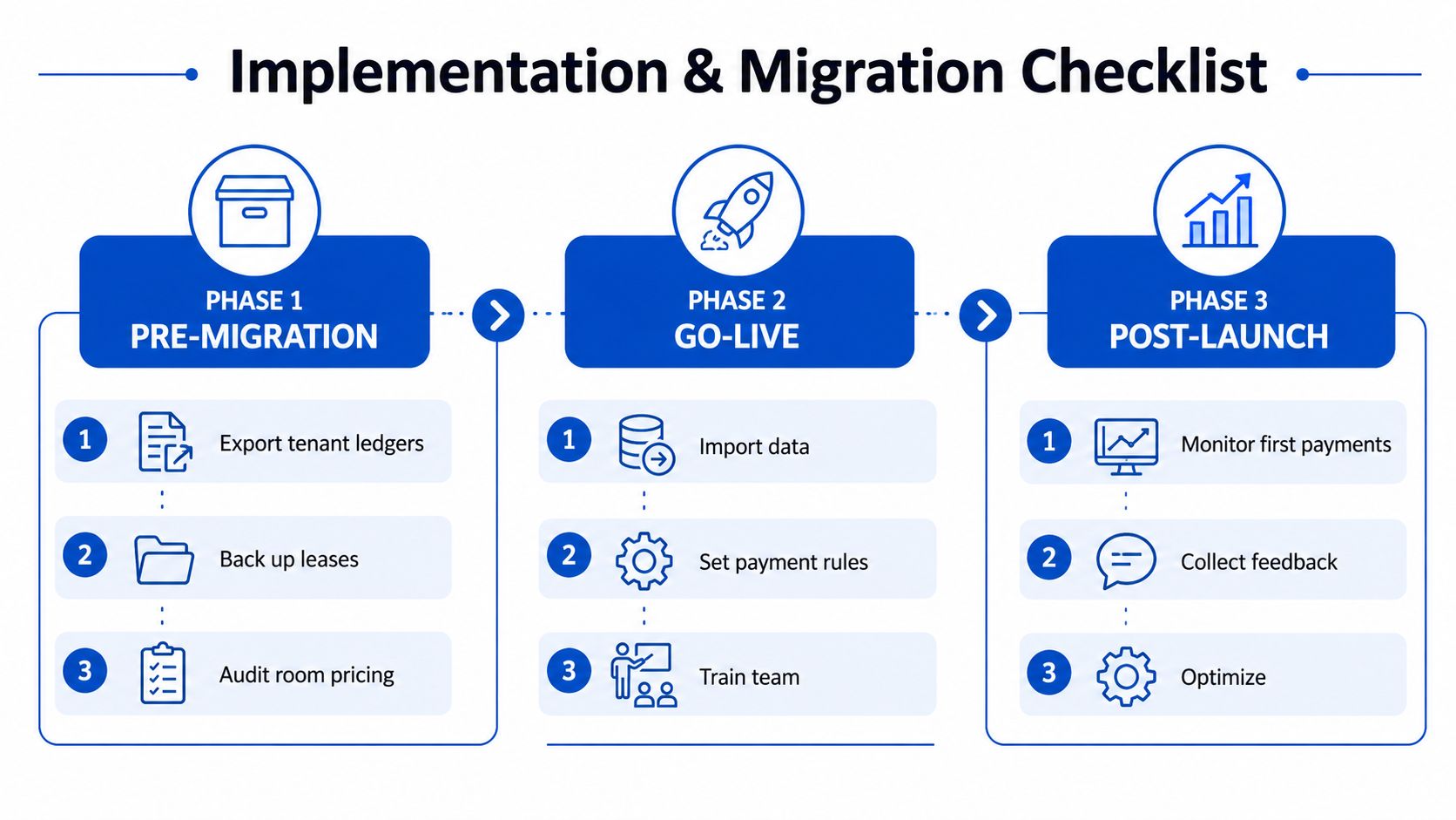 A three-phase implementation and migration checklist for property management showing pre-migration, go-live, and post-launch steps.