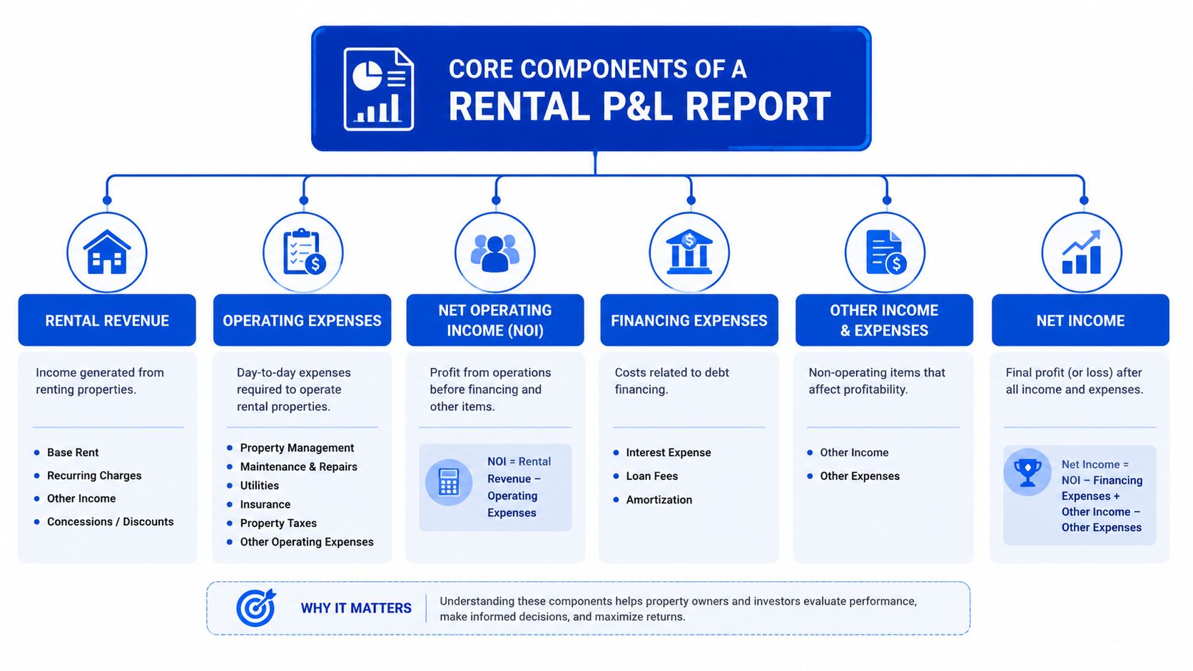 An infographic detailing the six core components of a rental property profit and loss statement report.