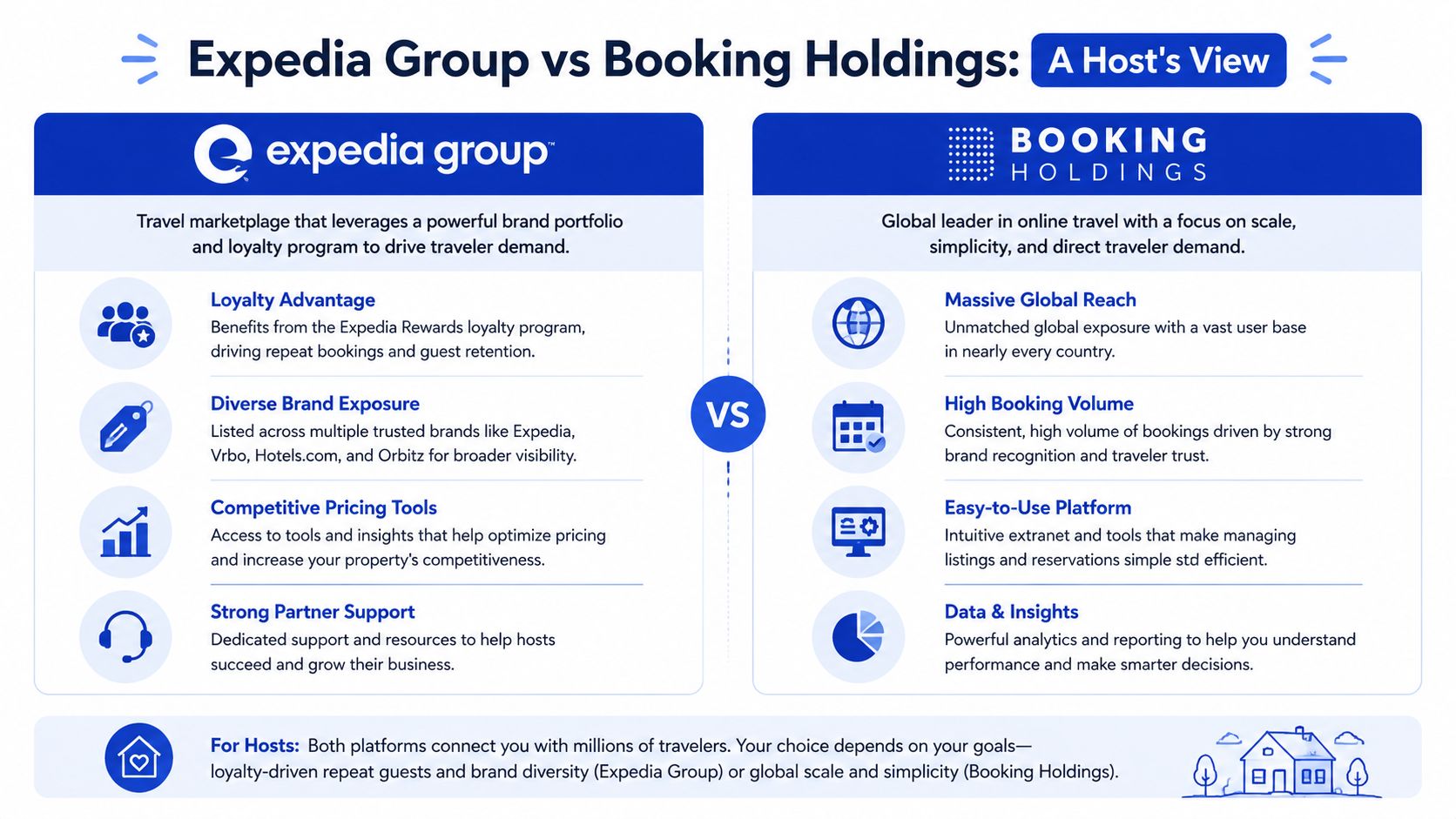 A comparison infographic between Expedia Group and Booking Holdings detailing host-focused features, benefits, and platform strategies.