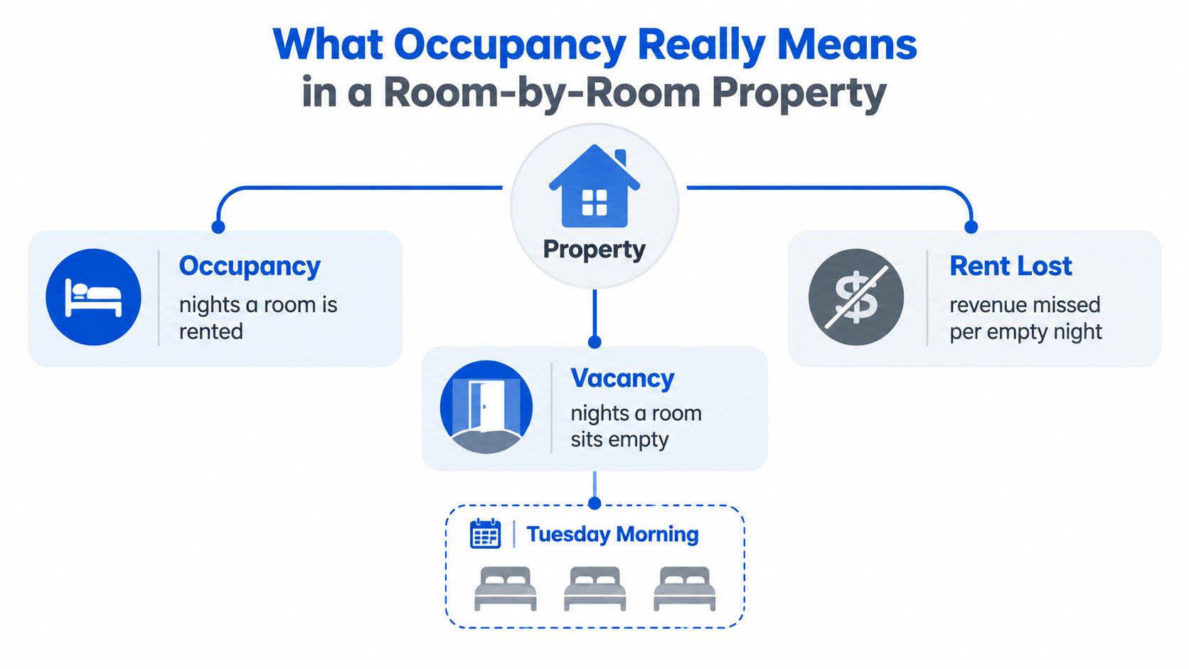 A diagram illustrating occupancy, vacancy, and rent lost definitions for room-by-room property management.