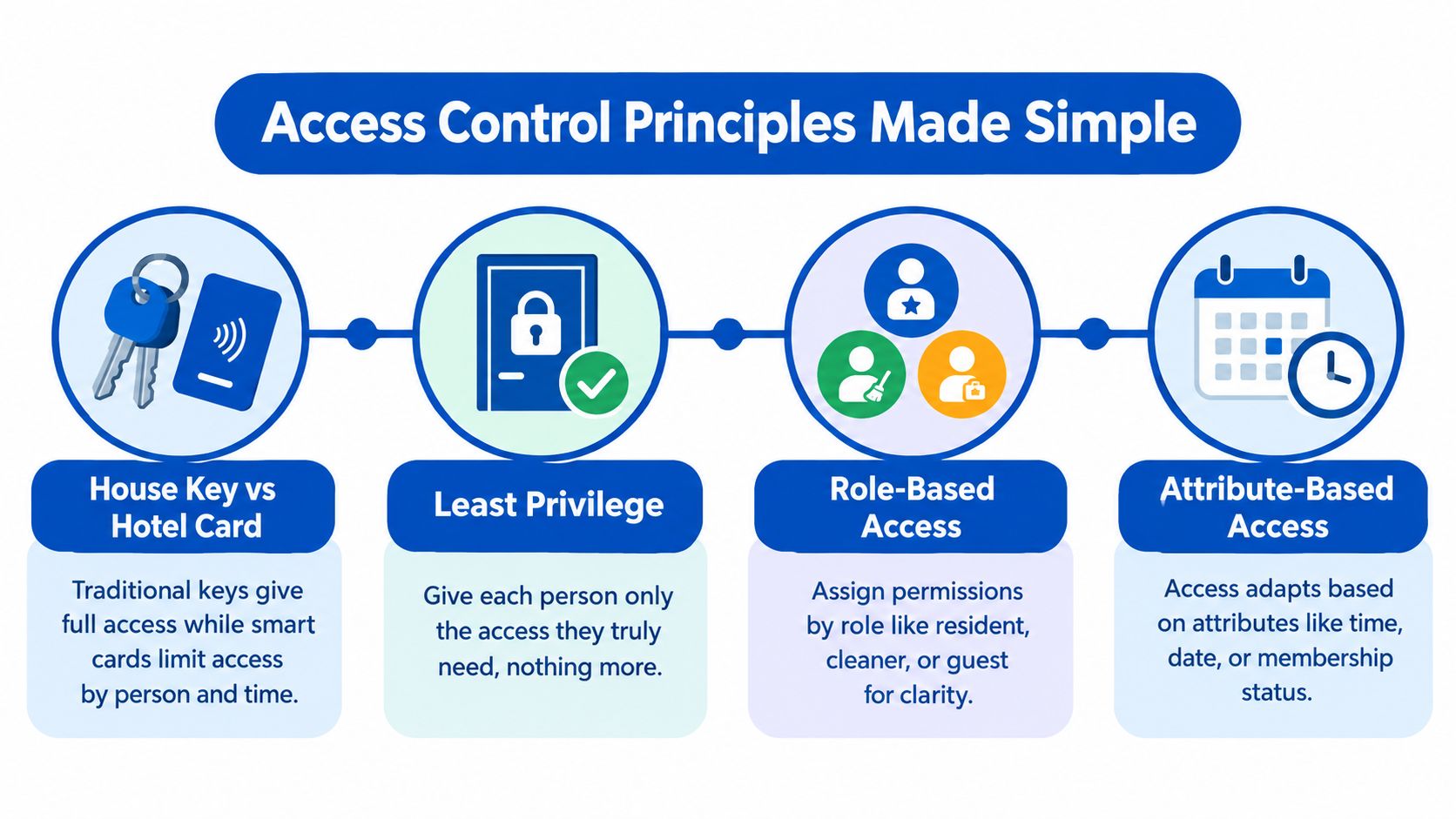 An infographic titled Access Control Principles Made Simple, explaining four key methods of managing user permissions.