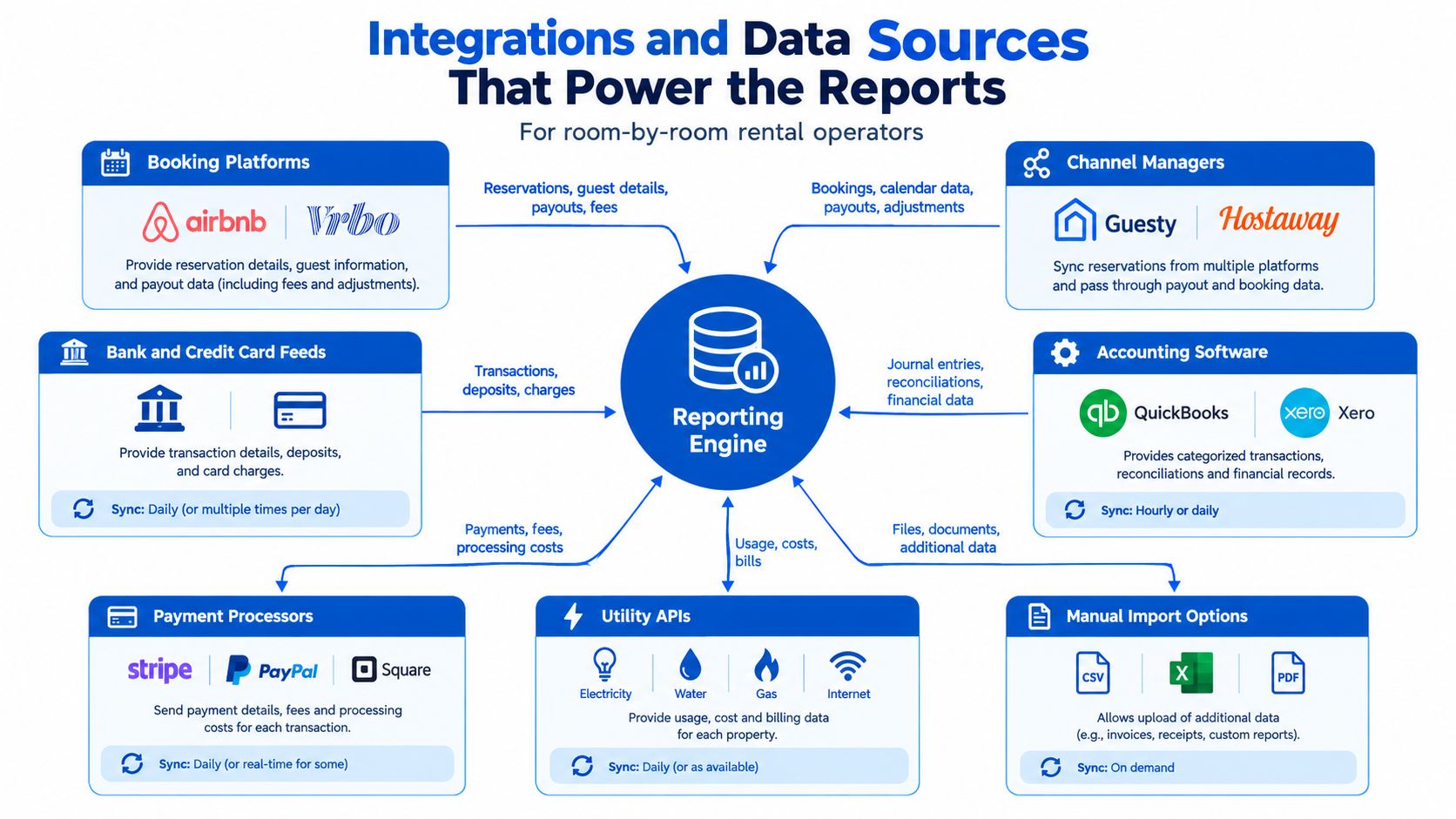 A diagram illustrating how various data sources like booking platforms, bank feeds, and utilities integrate into a reporting engine.