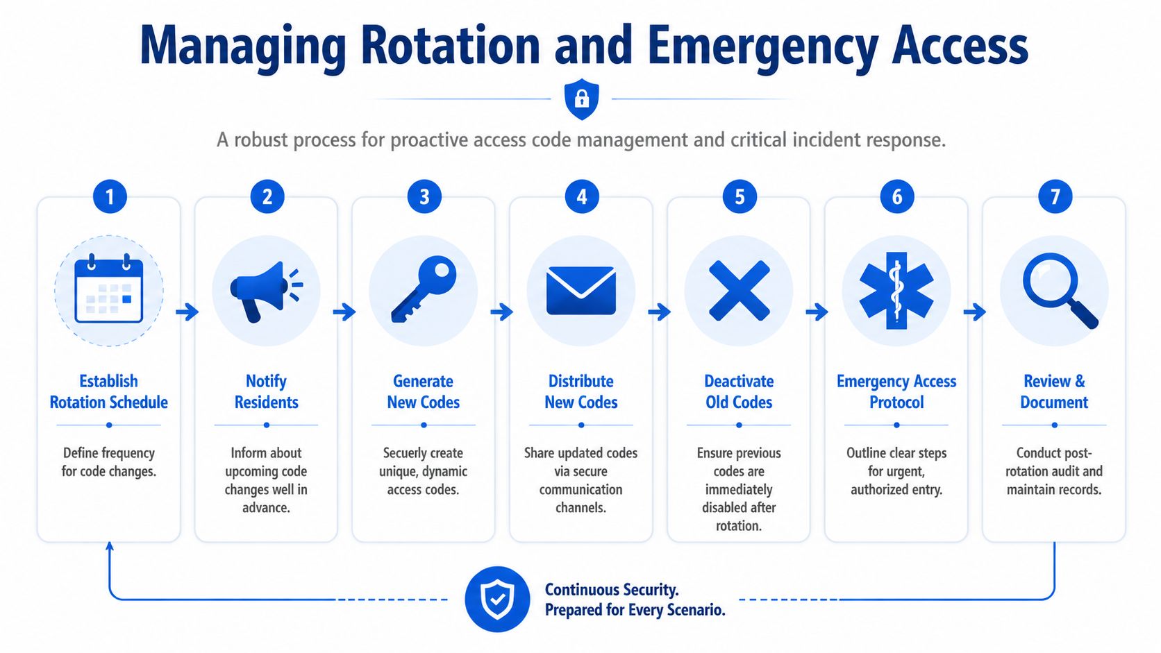A seven-step flowchart infographic illustrating the process for managing apartment gate codes and emergency access protocols.