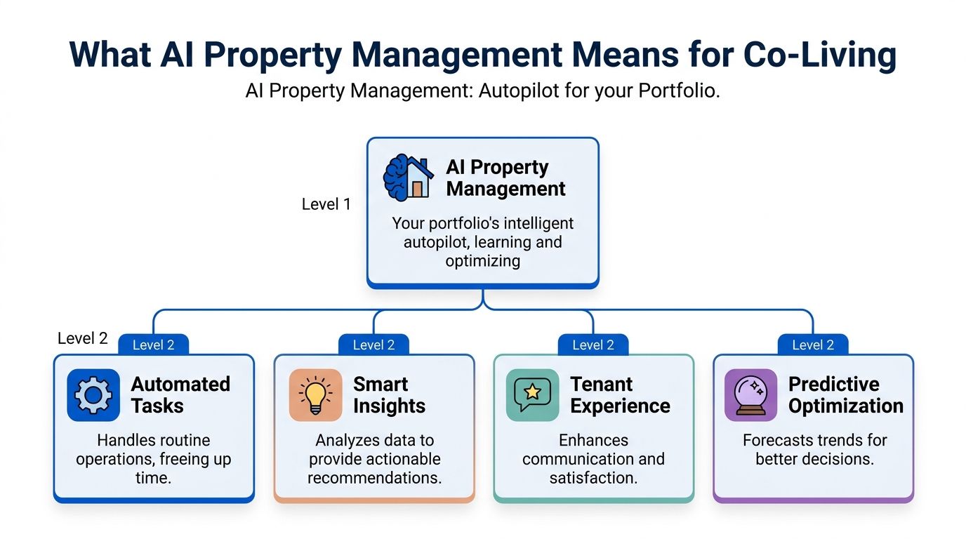 A diagram illustrating how AI property management functions as an automated system for optimizing co-living portfolios.
