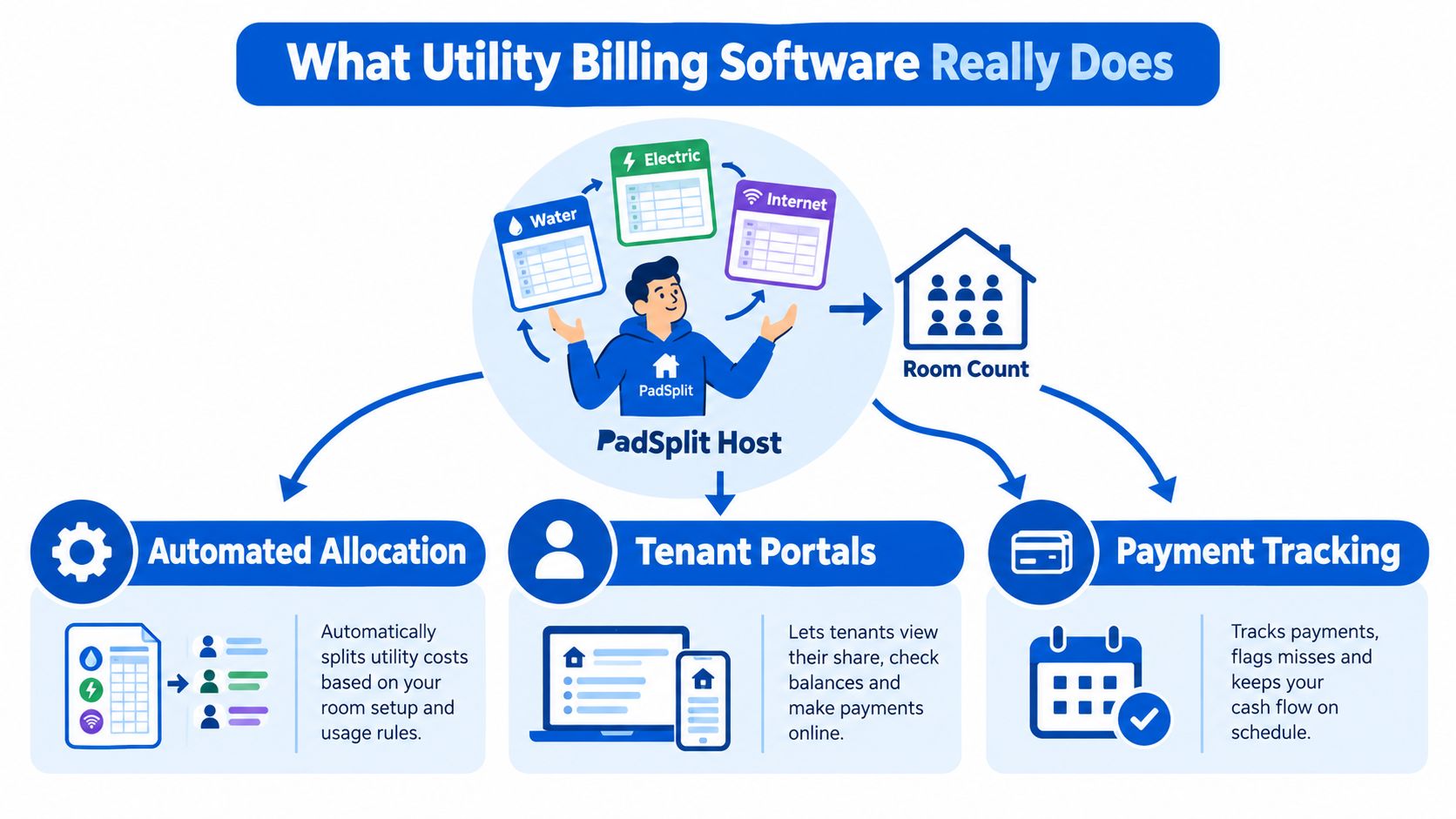 A diagram explaining how utility billing software helps PadSplit hosts manage automated allocations, tenant portals, and payment tracking.