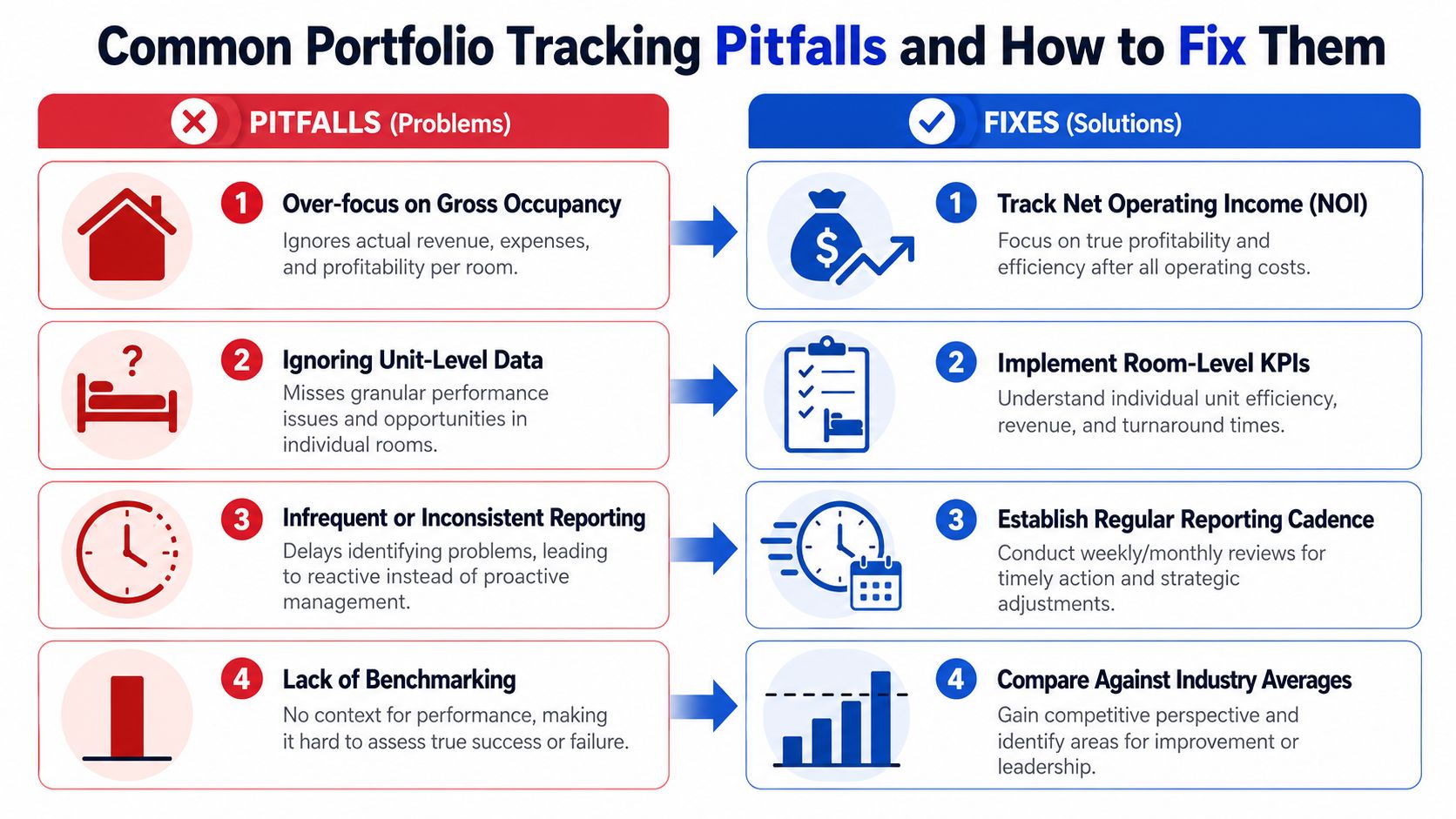 A chart detailing four common portfolio tracking pitfalls in red and their corresponding business solutions in blue.