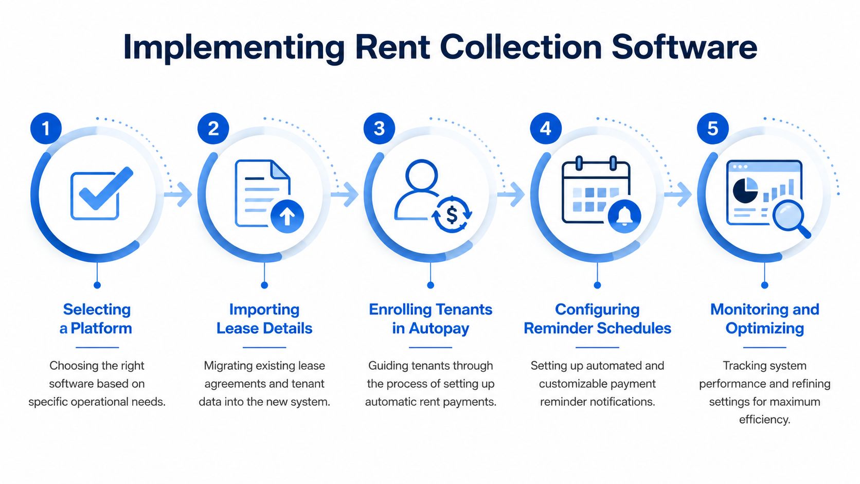 A five-step infographic showing the process for implementing rent collection software in property management workflows.