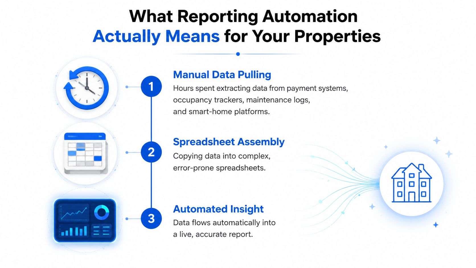 A three-step diagram illustrating the transition from manual data collection and spreadsheets to automated reporting for properties.