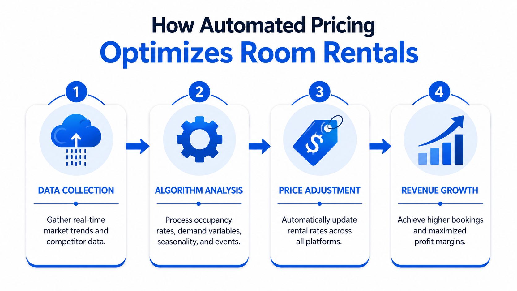 A four-step infographic illustrating how automated pricing software optimizes room rental strategies for increased revenue growth.