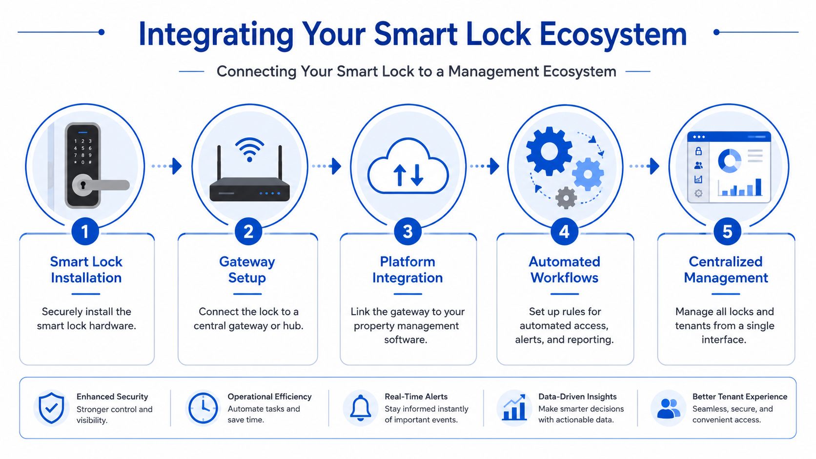 Connecting Your Smart Lock to a Management Ecosystem