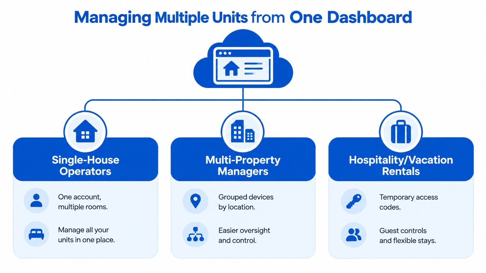 A diagram illustrating how to manage multiple property units and smart devices from one centralized dashboard interface.