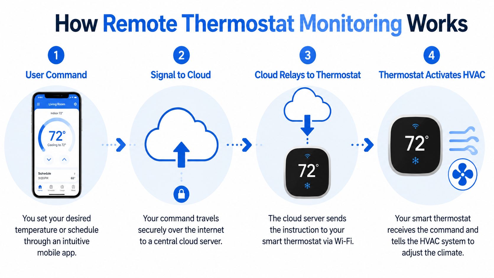 A four-step infographic illustrating how remote thermostat monitoring works using a mobile app and cloud technology.