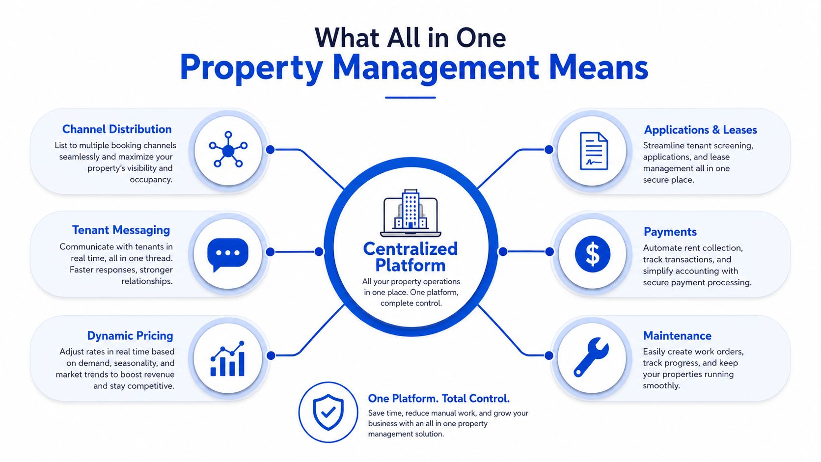 A diagram illustrating the core components of an all-in-one property management platform and its benefits.