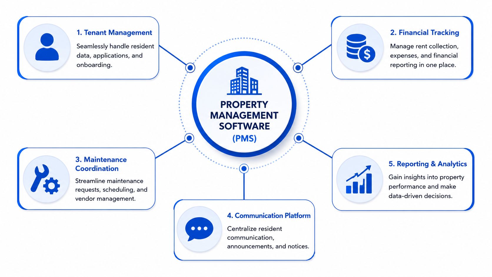 An infographic showing the five core functionalities of property management software, including tenant, financial, and maintenance management features.