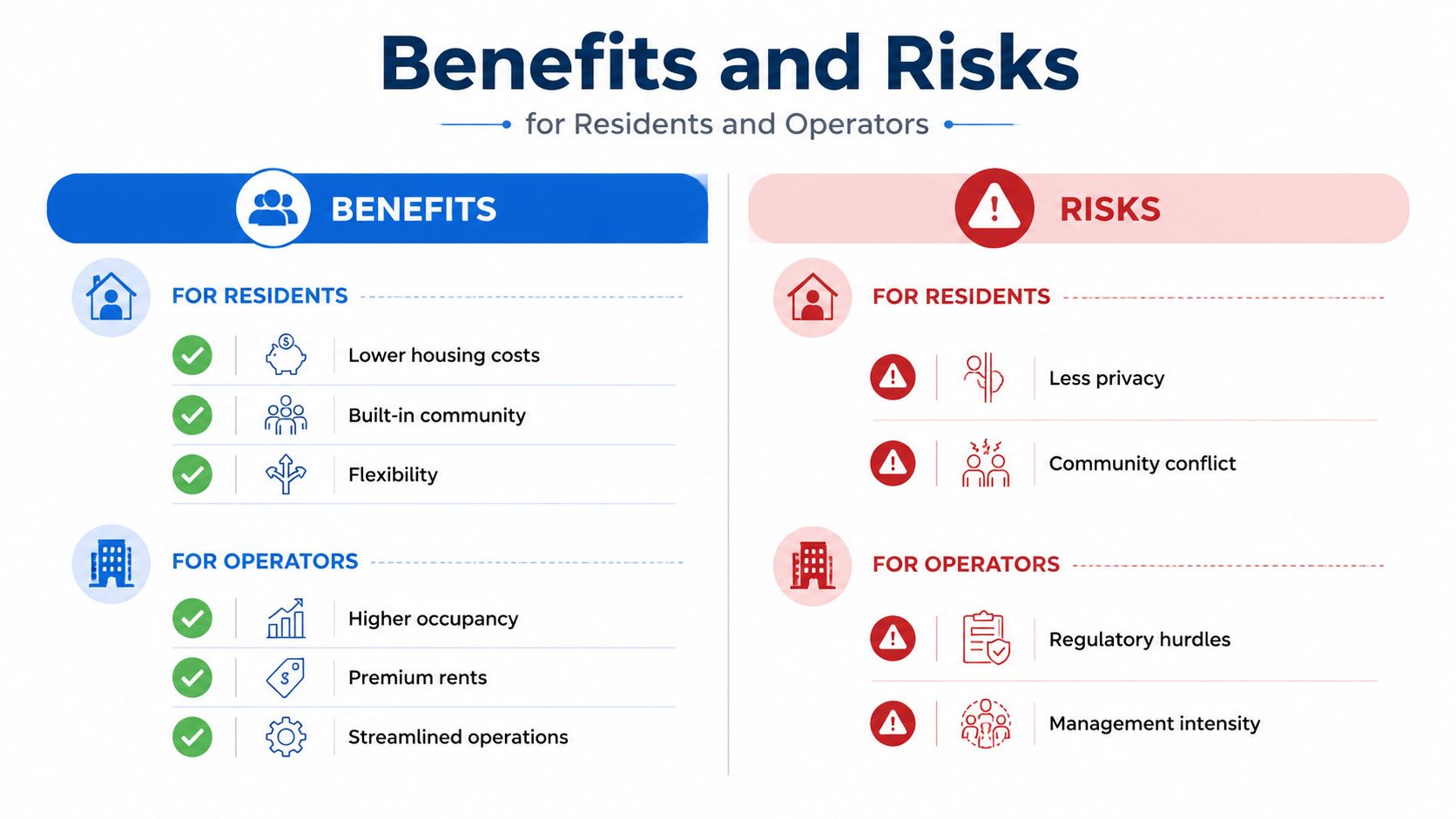 A comparison chart outlining the potential benefits and risks of co-living for both residents and property operators.