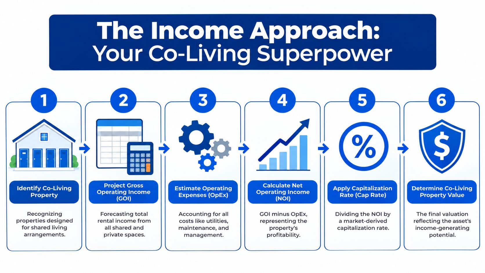 A step-by-step infographic titled The Income Approach illustrating how to value co-living investment properties.