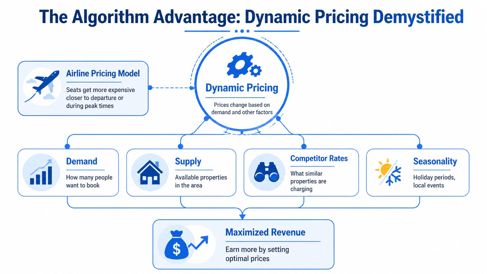 A flowchart explaining dynamic pricing strategies for maximizing revenue in short-term rental businesses and travel industries.