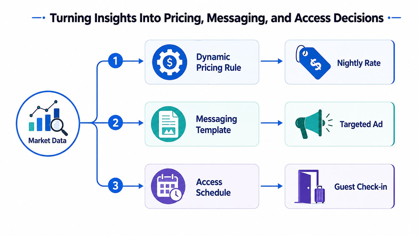 A diagram illustrating the transformation of market data into dynamic pricing, targeted messaging, and guest access scheduling.