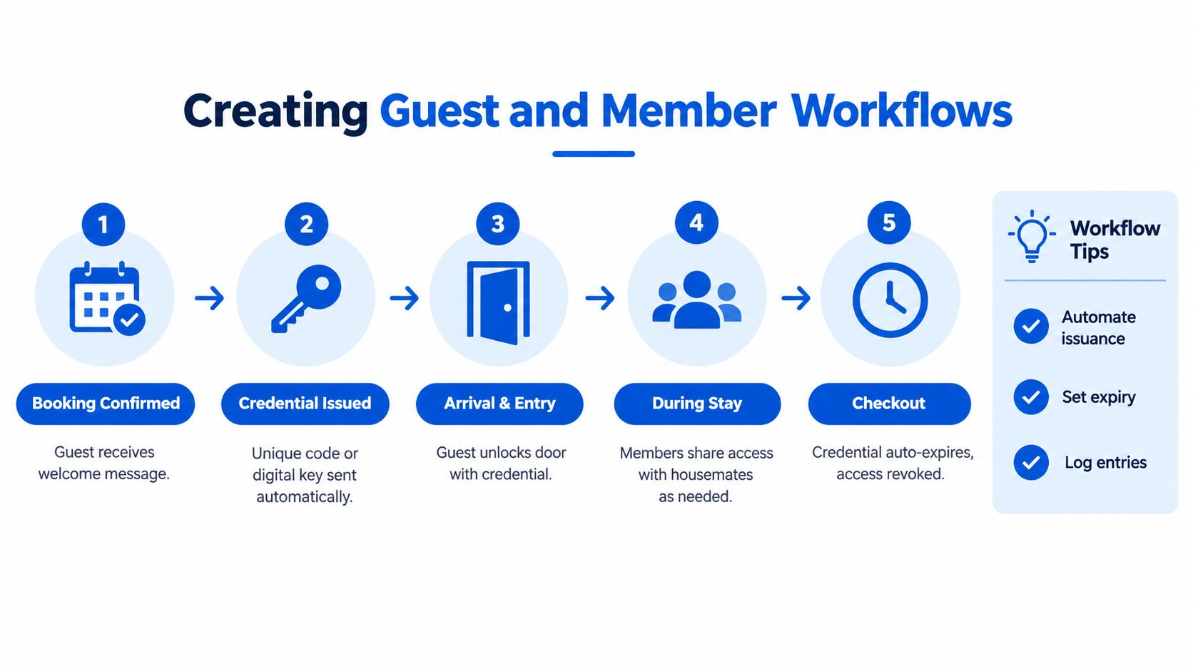 A five-step infographic showing the automated workflow process for guest and member door access control.