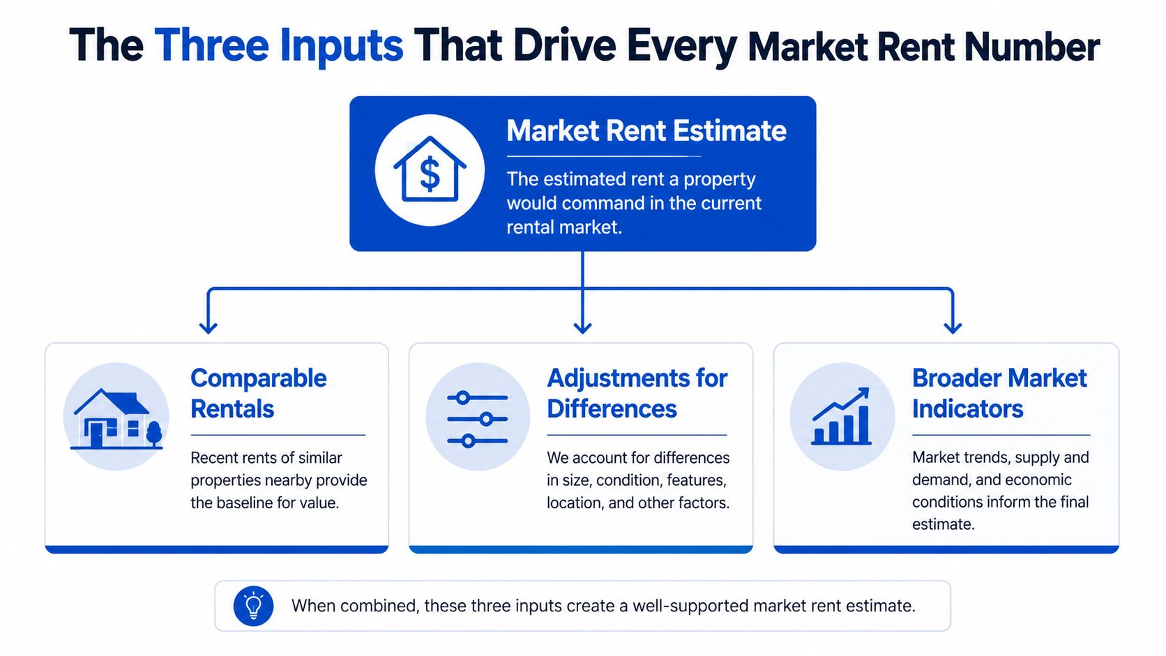 A diagram illustrating the three key inputs used to determine an accurate market rent estimate for property.