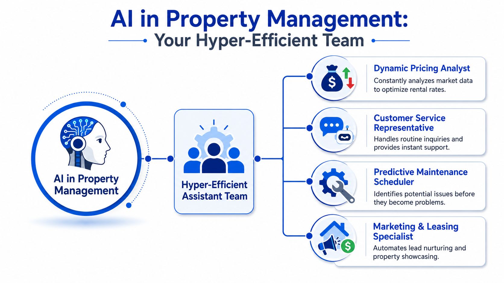 An infographic illustrating how AI roles act as a hyper-efficient assistant team for property management tasks.