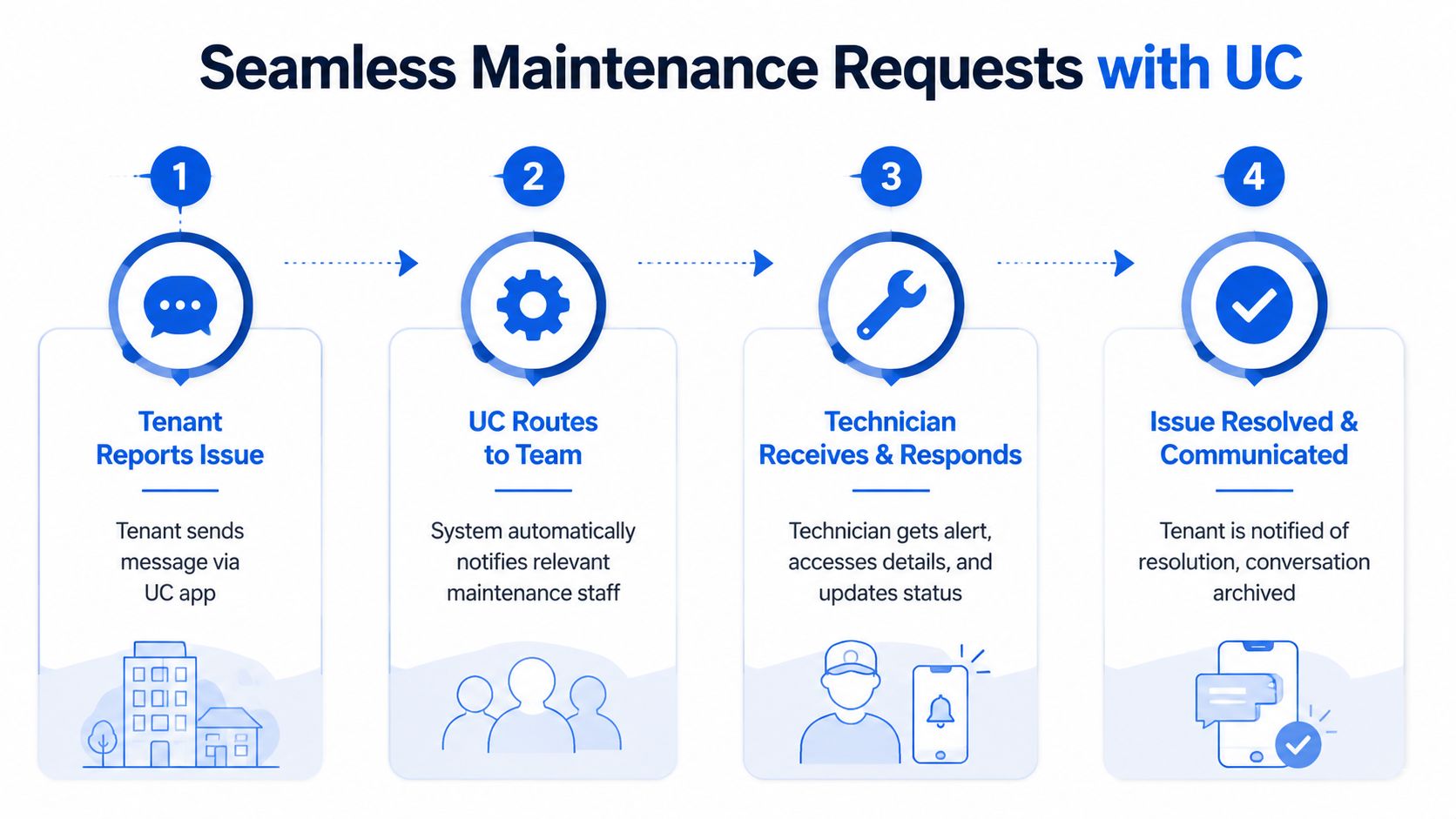 A four-step infographic illustrating the maintenance request process flow within the Unified Communication system for properties.