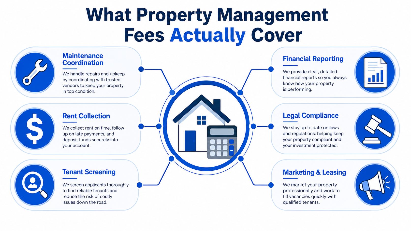 An infographic detailing the various professional services covered by property management fees for investment property owners.