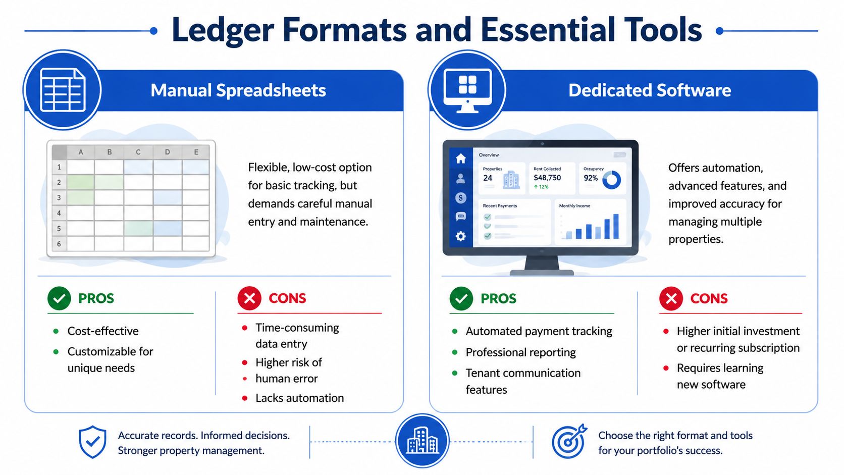 A comparison infographic showing the pros and cons of using manual spreadsheets versus dedicated software for property ledgers.