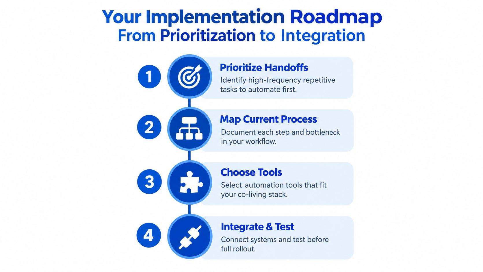 A four-step roadmap infographic titled Your Implementation Roadmap showing the process from prioritization to system integration.